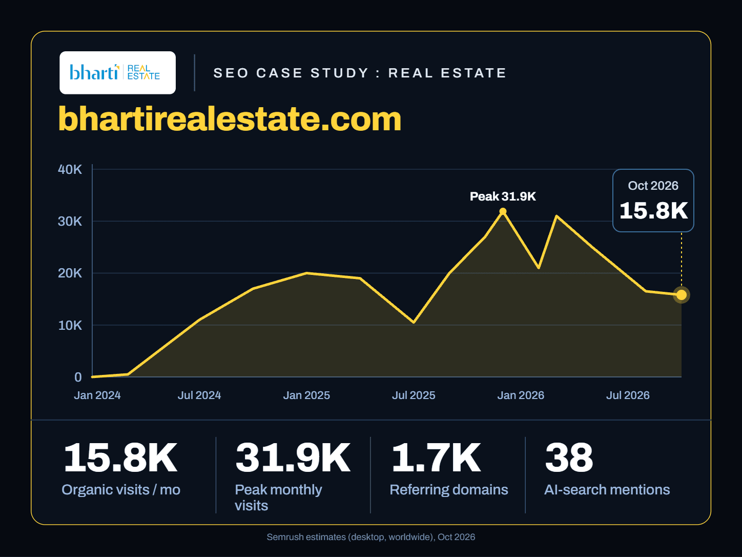 From Near-Zero to 15.8K Monthly Organic Visits: Building Search Authority for a Grade-A Commercial Developer