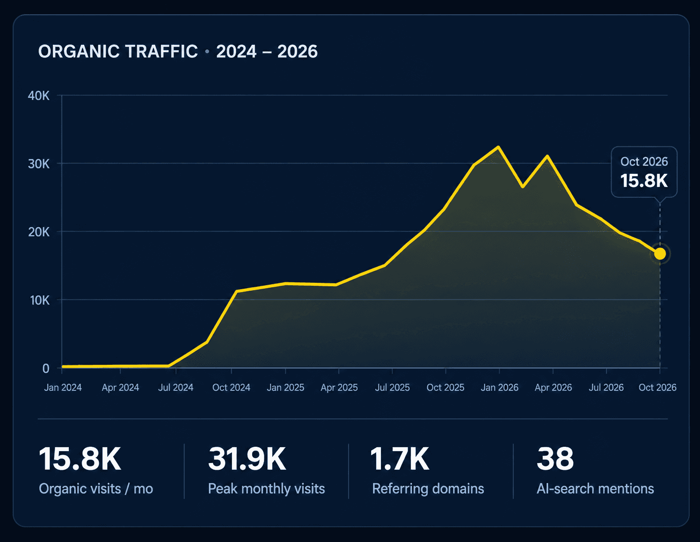 From Near-Zero to 15.8K Monthly Organic Visits: Building Search Authority for a Grade-A Commercial Developer