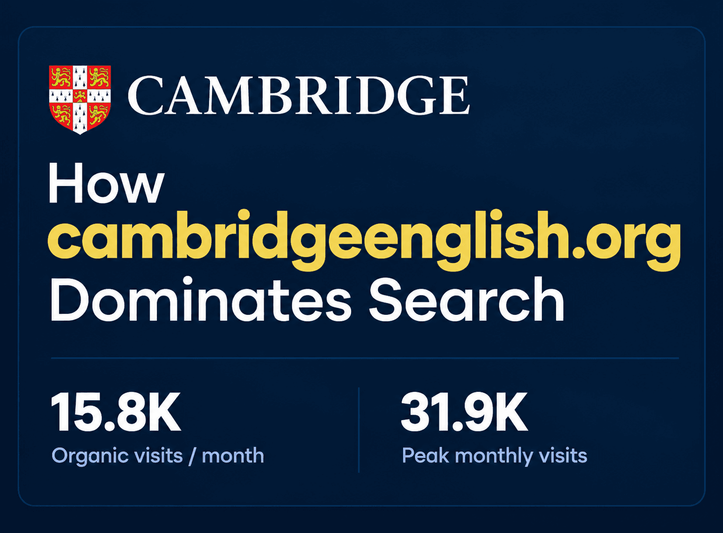 1.7M Monthly Organic Visits on Just 180 Paid: An SEO Teardown of a Global Education Brand