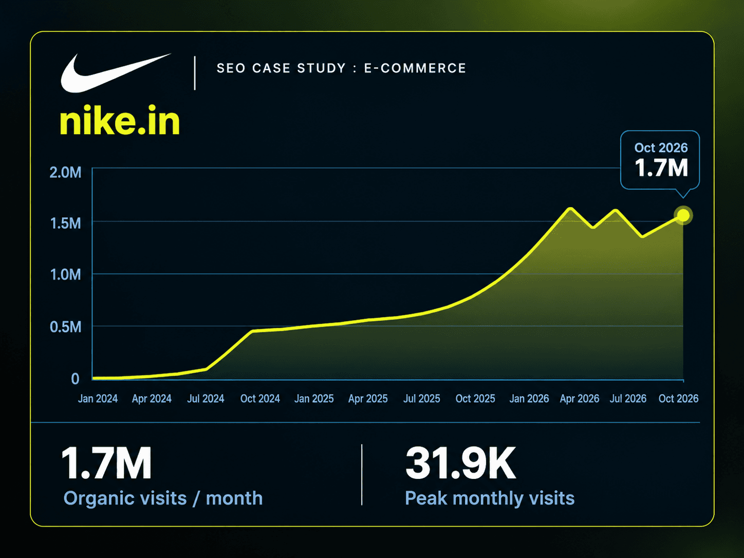 Relaunched, Re-platformed, Re-ranked: How nike.in Reached 1.7M Monthly Organic Visits After Its Relaunch