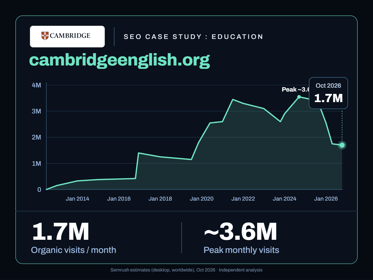 1.7M Monthly Organic Visits on Just 180 Paid: An SEO Teardown of a Global Education Brand